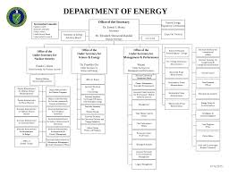 File Us Department Of Energy Organizational Chart July 2015