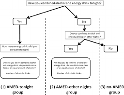 Flow Chart Of Consumption Questions Amed Alcohol Mixed With