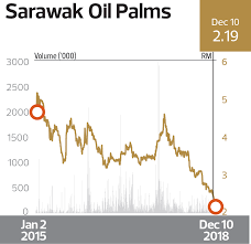 Sarawak Oil Palms Berhad Group Of Companies Highest Growth