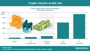 Chart Of The Day Crypto Volume Vs The Rest Infographics