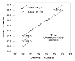 Several forms of uranium are radioactive and will poison (often quite severely). Http Www Scifun Org Chemweek Uraniumclock2017 Pdf