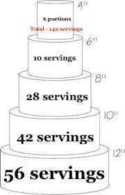 Cake Sizes And Serving Guides