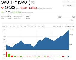 Spot Stock Spotify Stock Price Today Markets Insider