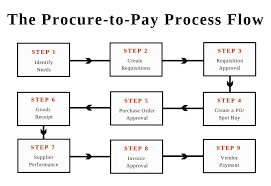 Procure To Pay Process Everything About The Procure To Pay