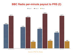 Prs Is Paying Songwriters 26 Less Per Minute Play On Bbc
