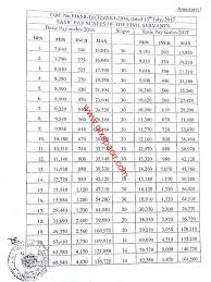 Sindh Government Pay Scale Chart 2017 18 Notification