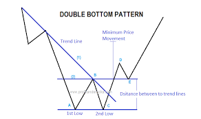 Double Bottom Chart Pattern Profit And Stocks