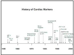 cardiac biomarkers diagnostics of ischemic heart disease part  timeline showing landmark events in the development of cardiac biomarkers 1 1 cardiac markers what are