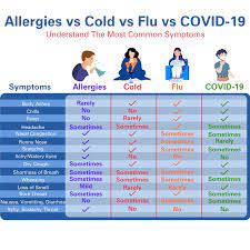 allergies cold flu or covid 19