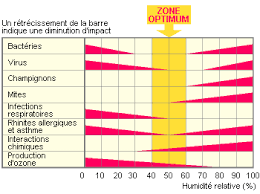 le chaufe et humidité l hiver