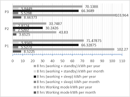 Power Consumption Comparison Chart Of P1 P2 And P3 Printer