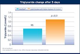 Triglyceride Data Smoflipid Lipid Injectable Emulsion