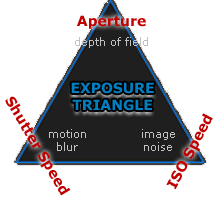 Camera Exposure Aperture Iso Shutter Speed