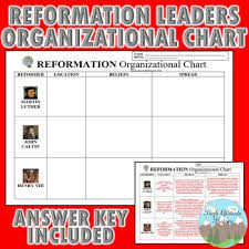 Reformation Chart Luther Calvin Henry Viii