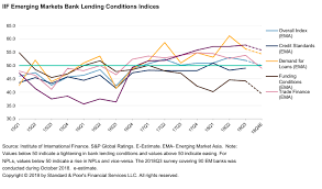 Credit Conditions Global Conditions Are Tightening As Trade