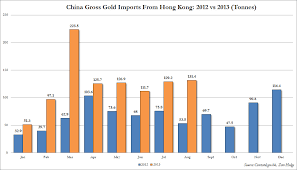 Chart Of The Day China Imports Over 2 000 Tons Of Gold In