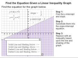 Linear Inequality Graph
