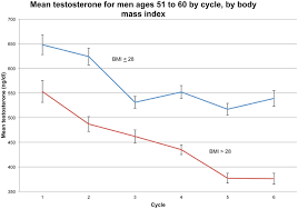 mean testosterone of men ages 51 to 60