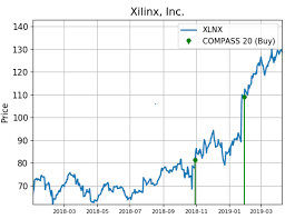 Xilinx Shares Are Alerting Unusual Buy Activity