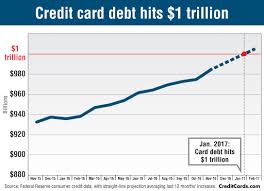 Americans Credit Card Debt Hits 1 Trillion Creditcards Com