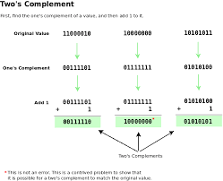 Enter the decimal or binary value and hit the calculate button to get the two's complement using 2s. Binary Lesson 12 One S Complement And Two S Complement Delightly Linux