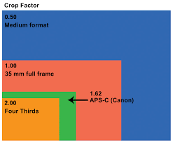 full frame vs crop sensors what are