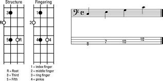 How To Play Major Chord Inversions In C On The Bass Guitar