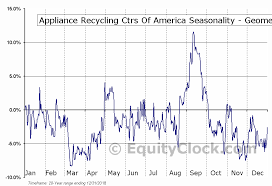 Appliance Recycling Ctrs Of America Nasd Arci Seasonal