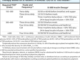Table 2 From Use Of Concentrated Insulin Human Regular U
