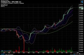 Coinbase Pro Etc Usd Chart Published On Coinigy Com On
