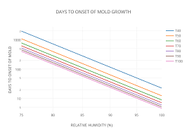 Days To Onset Of Mold Growth Scatter Chart Made By Glowitz