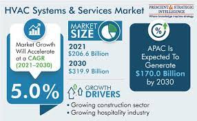 hvac systems services market forecast