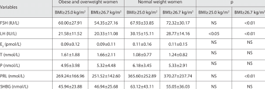 Hormonal Analyses Of Obese And Overweight And Normal Weight