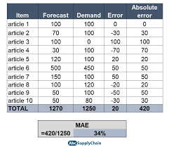 forecast accuracy formula 4 easy