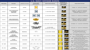 Navy Officer Ranks Systems Are Often Quite Different From