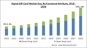 digital gift card marketsize growth