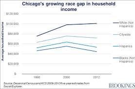 the most american city chicago race