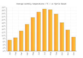 myrtle beach weather averages monthly
