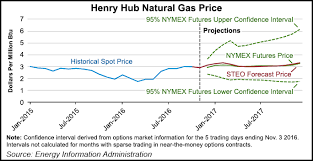 Gas Price Natural Gas Price Forecast