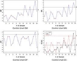 Control Charts For Bivariate Poisson Process Simulated Data