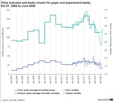Recycling companies in malaysia including kuala lumpur, george town, johor bahru, ipoh, melaka, and more. Recycling Secondary Material Price Indicator Statistics Explained