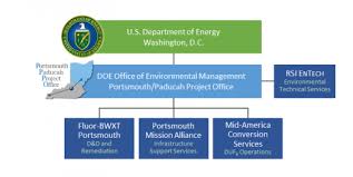 Portsmouth Doe Site Contractors Department Of Energy