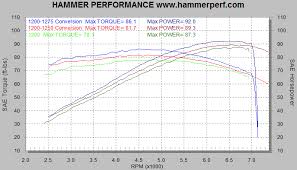 Hammer Performance High Performance For Your Harley Twin