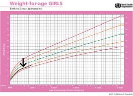 Standard Height And Weight Chart For Babies Baby Weight