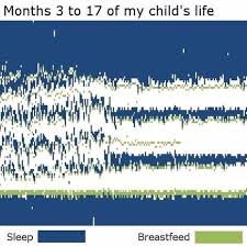 Baby Sleeping Pattern Chart Popsugar Family