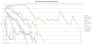 James Blunt Stats Uk Charts Archive Wiki Fandom