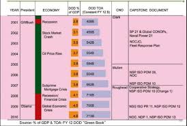 Us Navy In The World 2001 2010