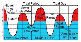 Tide Times Charts And Tables