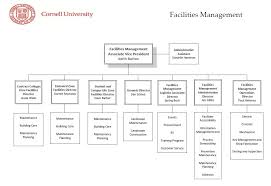 Facilities Management Org Chart Facilities And Campus Services