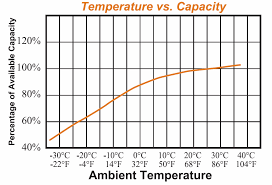 Temperature Vs Capacity Flooded Lead Acid Batteries